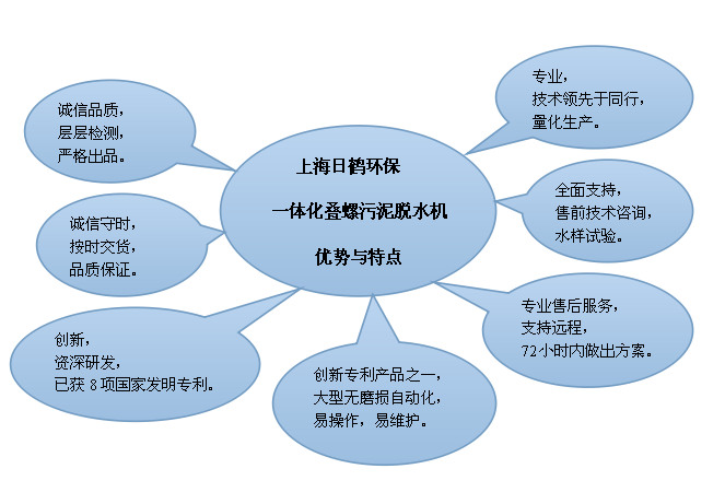 上海日鹤叠螺式污泥脱水机