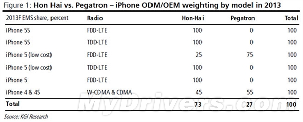 苹果发飙：iPhone 5S/廉价iPhone 5要来了