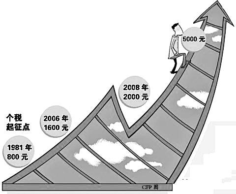 冯提莫收入多少_月收入一万交多少税(2)