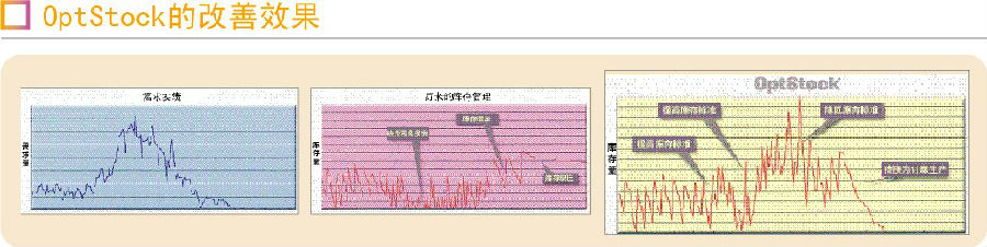 优化库存策略解决方案OptStock-2.jpg