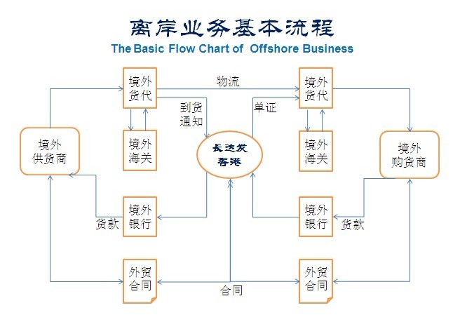 离岸业务 offshore business_贸易代理agent相关信息_长达发国际贸易