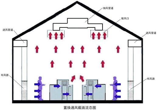 工业厂房置换通风除尘系统原理图如下