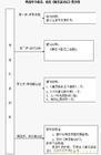 设立外商常驻代表机构所需材料 