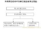 设立外商常驻代表机构所需材料�