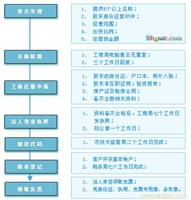 注册上海公司流程 