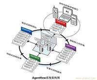 真信Agrntflow企业流程管理 