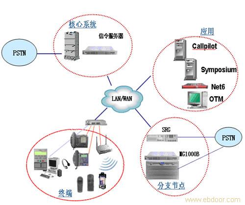 ROM IP PBX