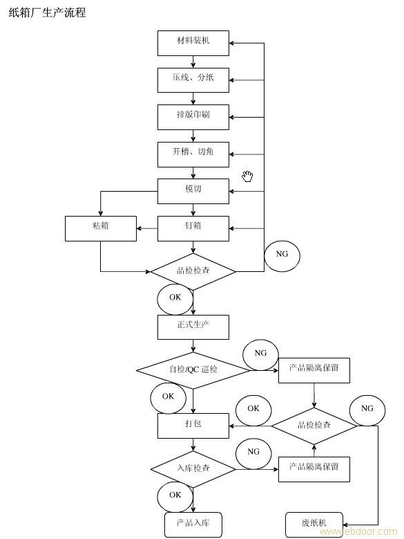纸箱生产工艺流程图