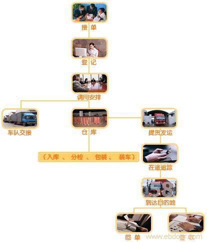 上海到沈阳、长春物流专线/华宇物流电话9