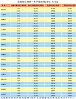 海南省土地征收标准