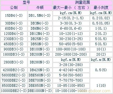 DB表盘式扭力扳手
