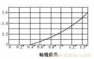 重型机械用膜片联轴器选用说明