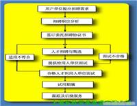 委托招聘/委托招聘服务/委托招聘公司