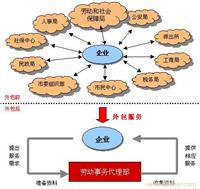 人事外包/人事外包公司/人事外包服务公司