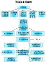 劳务派遣服务流程/上海劳务派遣服务流程