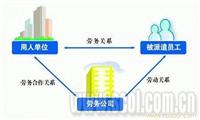 劳务派遣服务流程/东欣劳务派遣公司