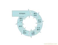 委托招聘流程/上海东欣