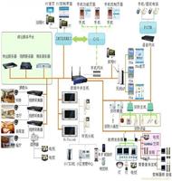 全宅智能控制系统