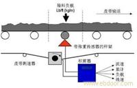 称重系统解决方案