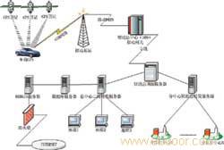 车载gps油耗监控系统