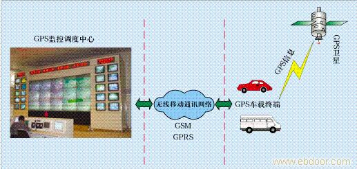 车载GPS-CDMA GPS行业应用解决方案