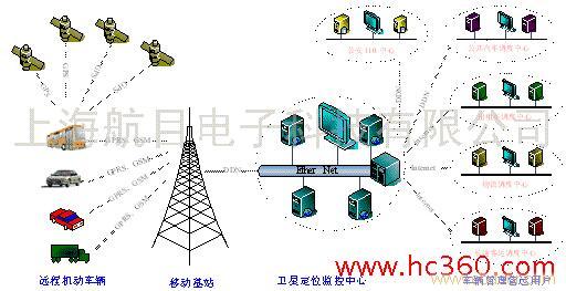 绍兴车载GPS定位，GPS油耗监控，GPS调度代理