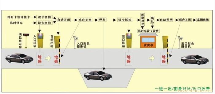 停车场管理系统--停车场收费系统