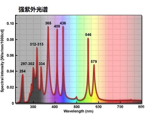 光源厂家 光催化实验紫外氙灯光源 氙灯老化光源