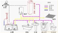 家用精致功能型水处理解决方案