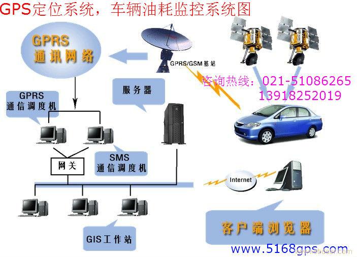 物流车辆货物跟踪，gps定位系统，gps油耗监控系统，管理车辆油耗