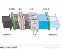 工业油雾废气净化器供应