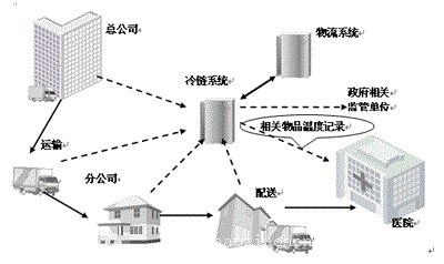 冷藏运输服务项目-上海冷藏运输网