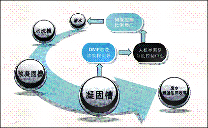 合成革湿法生产线凝固槽废水DMF浓度自动控制排液系统