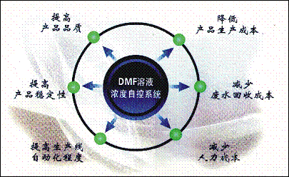 合成革湿法生产线凝固槽废水DMF浓度自动控制排液系统