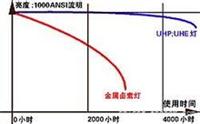 上海投影机灯泡