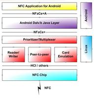 应用在Android的NFC