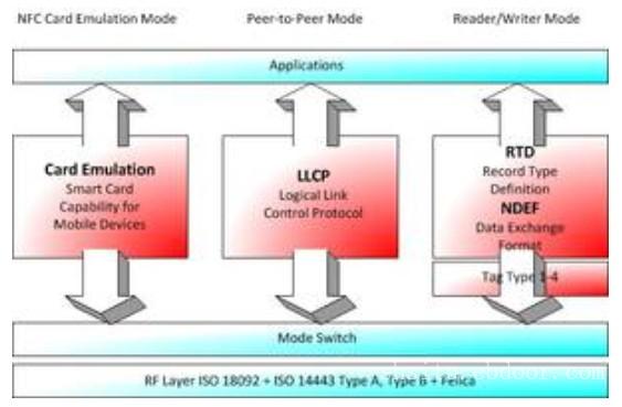 应用在Android的NFC