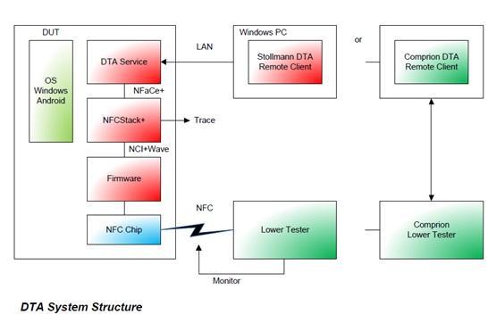 NFC认证测试工具DTA+