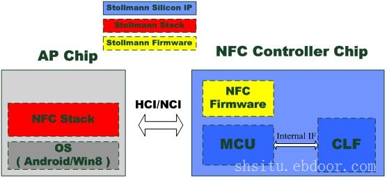 Stollmann提供NFC整体解决方案（包括芯片IP，固件，协议栈）