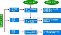 上海浦东废液压油回收公司废液压油回收