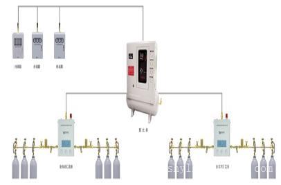 实验室气体供应一体化