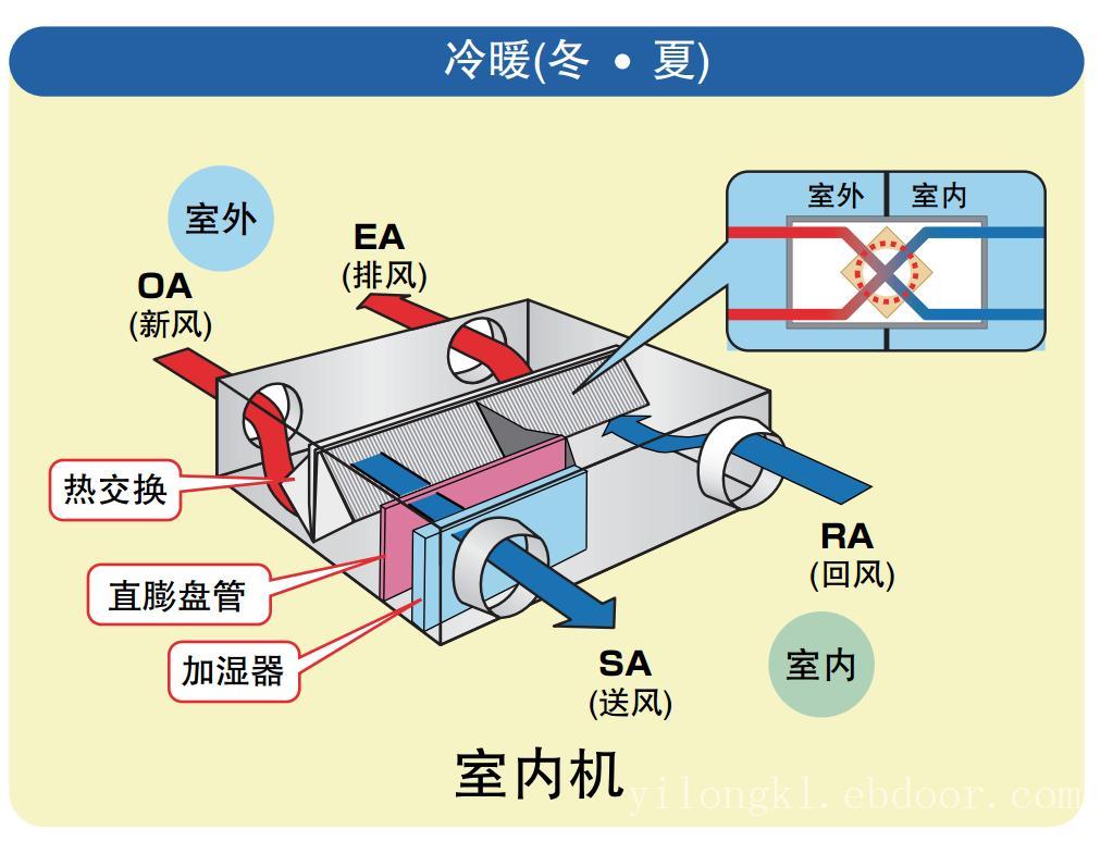 6EPH全新风热回收复合机