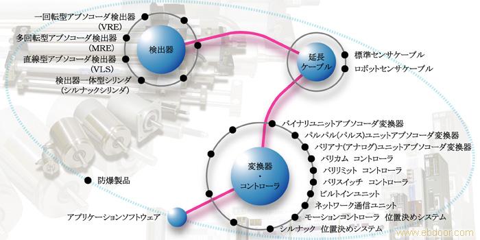 NSD编码器�