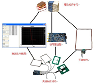 物联网RFID读写器天线设计制作课程