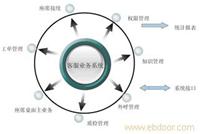 细分行业 ICDC Accelerators 