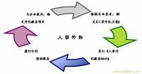 江苏昆山劳务派遣公司 苏州人事外包 浙江杭州劳务派遣公司 