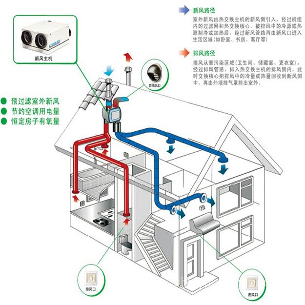 公寓中央新风系统