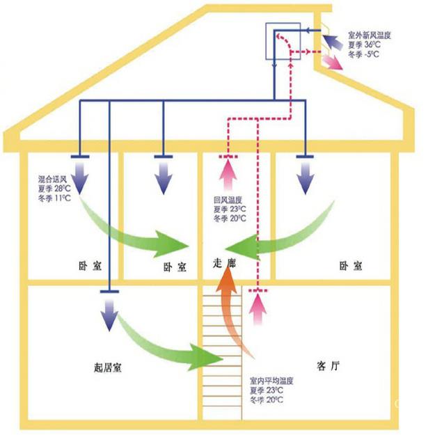 家用中央新风系统