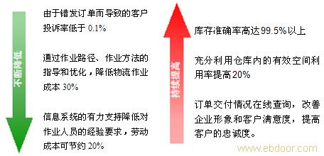 上海--仓储软件�
