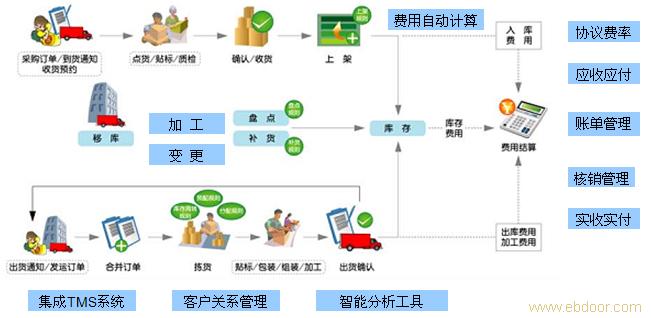 上海--仓储软件�